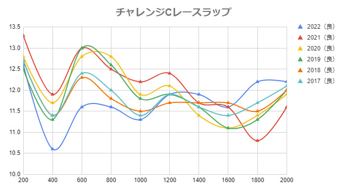チャレンジカップ2026予想