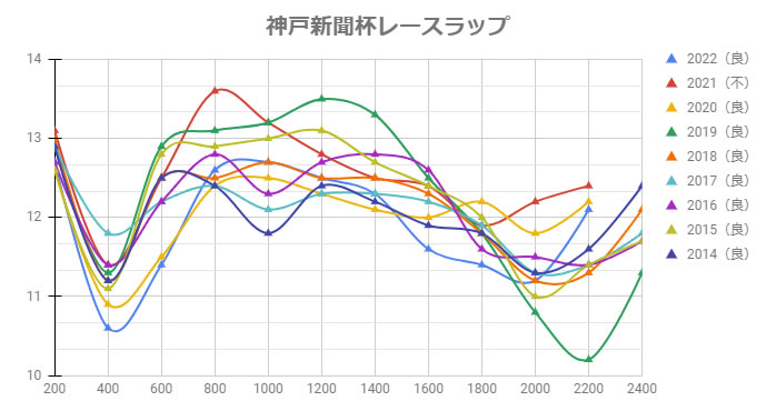 神戸新聞杯2026予想