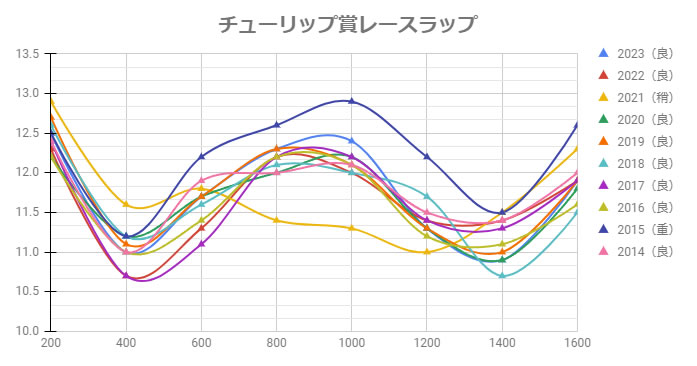 チューリップ賞2026予想